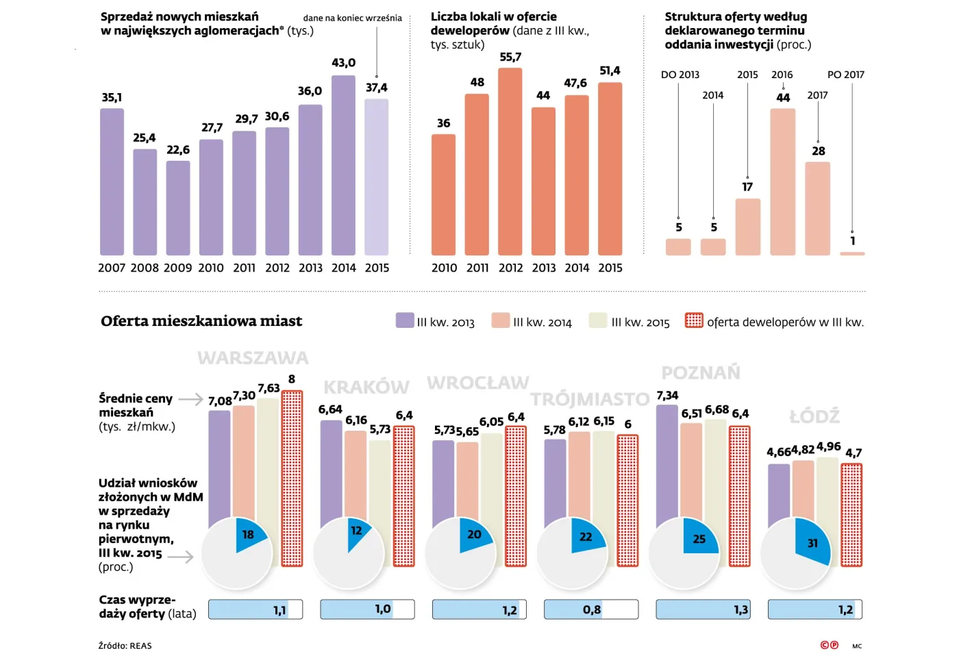 Sprzedaż, liczba i oferta mieszkań. Jak wygląda rynek mieszkaniowy w Polsce? [INFOGRAFIKA]