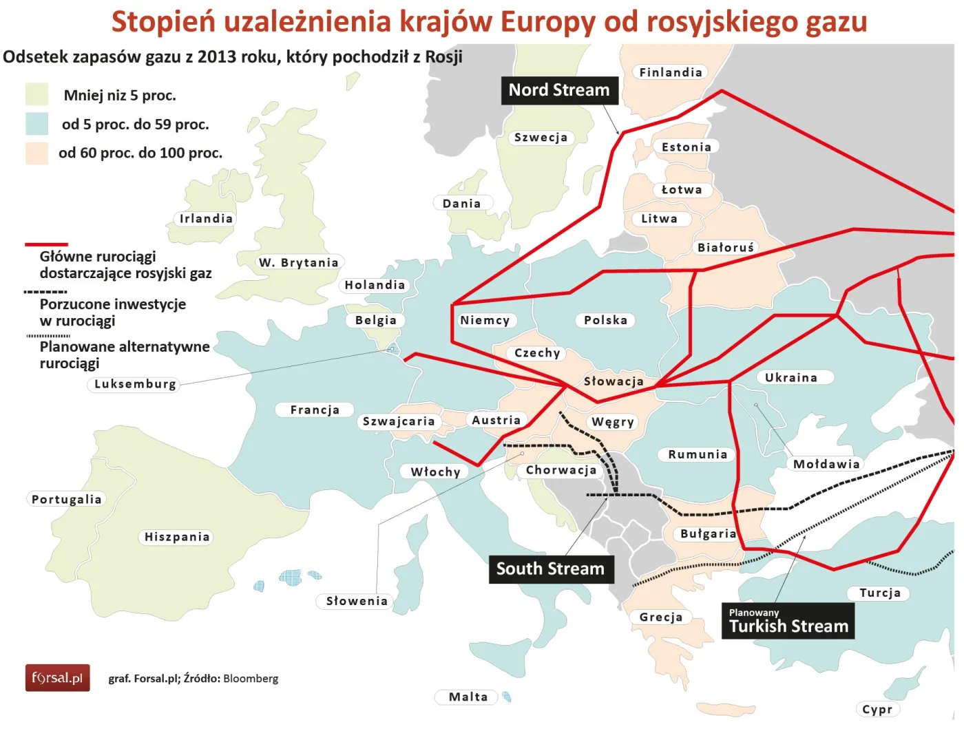 PGNiG uspokaja: Dostawy rosyjskiego gazu do Polski pzebiegają bez zakłóceń
