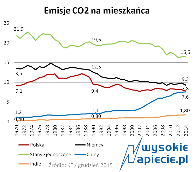 2390927-emisja-co2-na-osobe-zrodlo.png