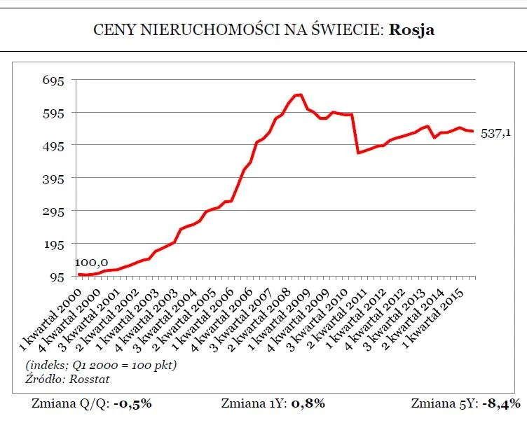 Ceny nieruchomości w Rosji