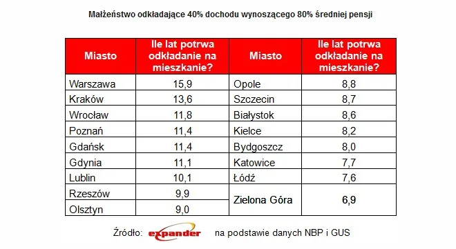 Sprawdź, jak długo trzeba oszczędzać na mieszkanie w różnych częściach Polski