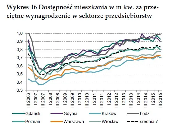 Raport NBP: Przeciętna pensja Kowalskiego wystarczy na zakup 0,83 mkw. mieszkania