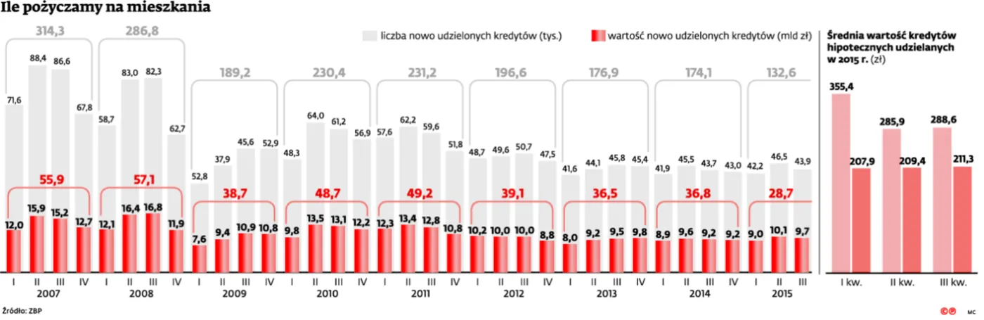 Wyższy wkład i droższe pożyczki. Nadchodzą ciężkie czasy dla kredytobiorców