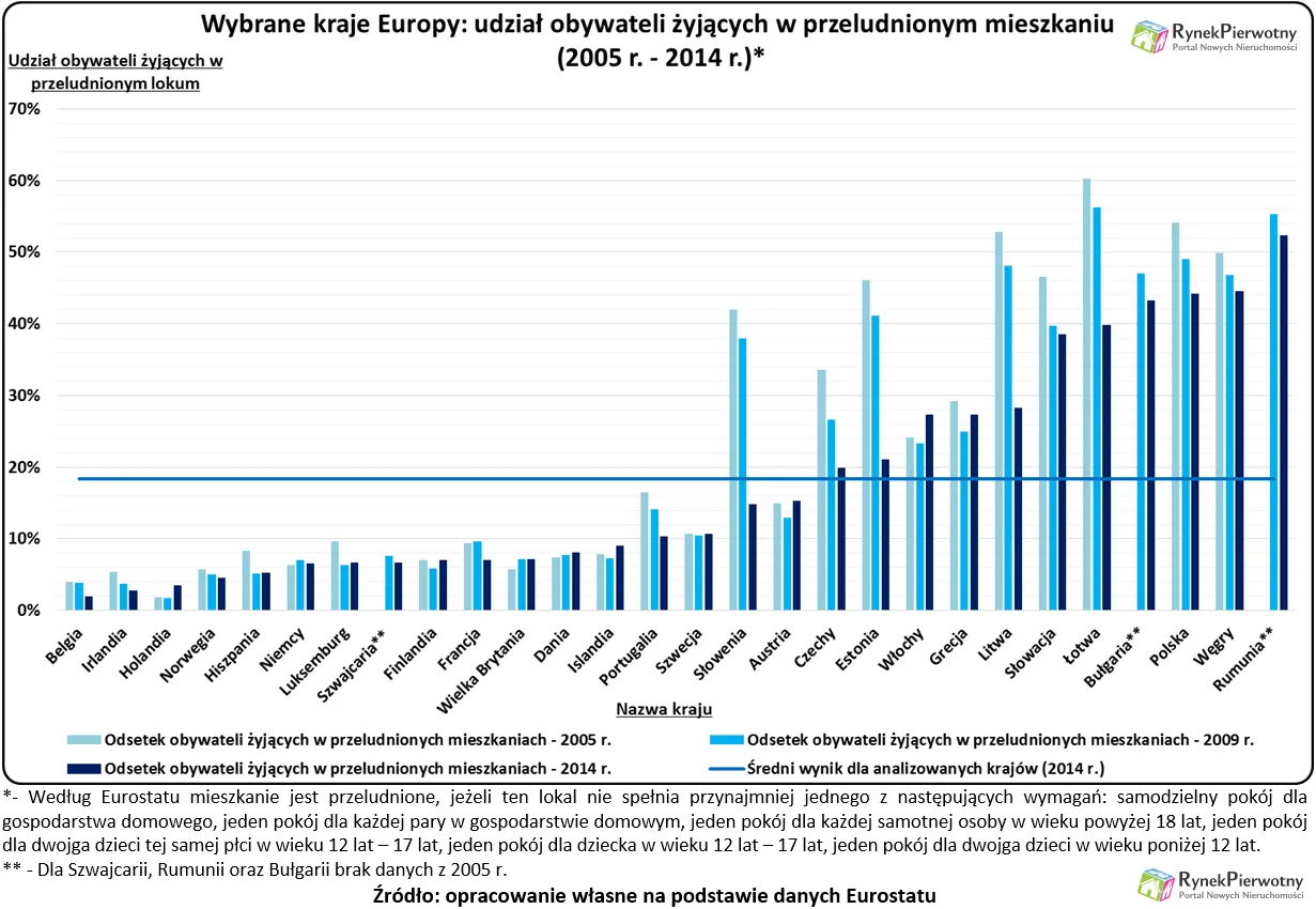 Czy Polska nadrabia mieszkaniowy dystans do reszty Europy?