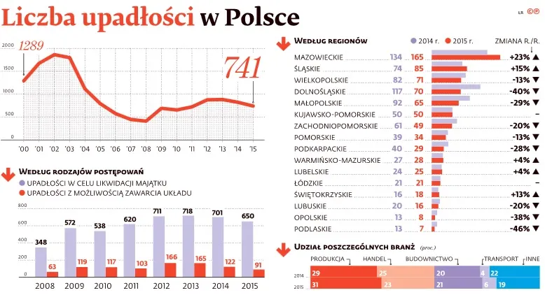 2415573-liczba-upadlosci-w-polsce.jpg