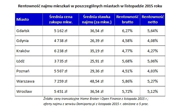 Ile można zarobić na wynajmie mieszkania? Zobacz dane dla największych miast