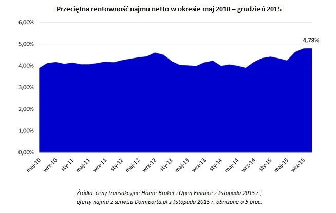 2422367-przecietna-rentownosc-najmu.jpg