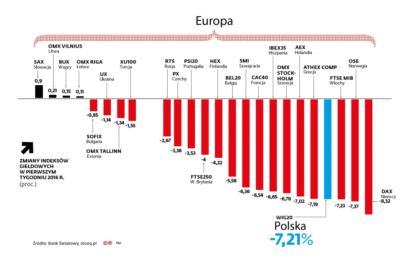 Najgorszy w historii rok dla giełd. To początek finansowej katastrofy?