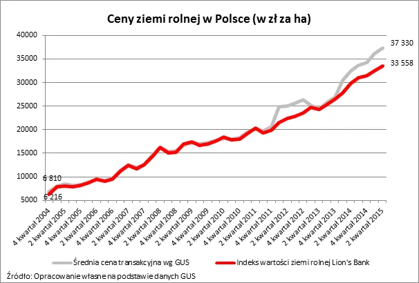 Ziemia rolna w Polsce wciąż drożeje. Ile zapłacimy za hektar?