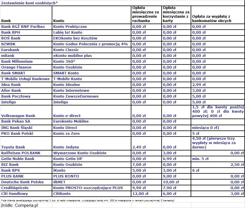 Zestawienie kont osobistych