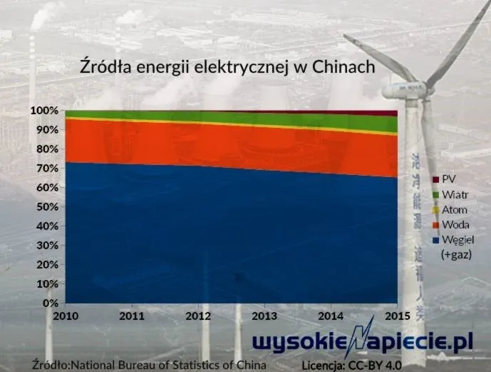 Źródła energii elektrycznej w Chinach