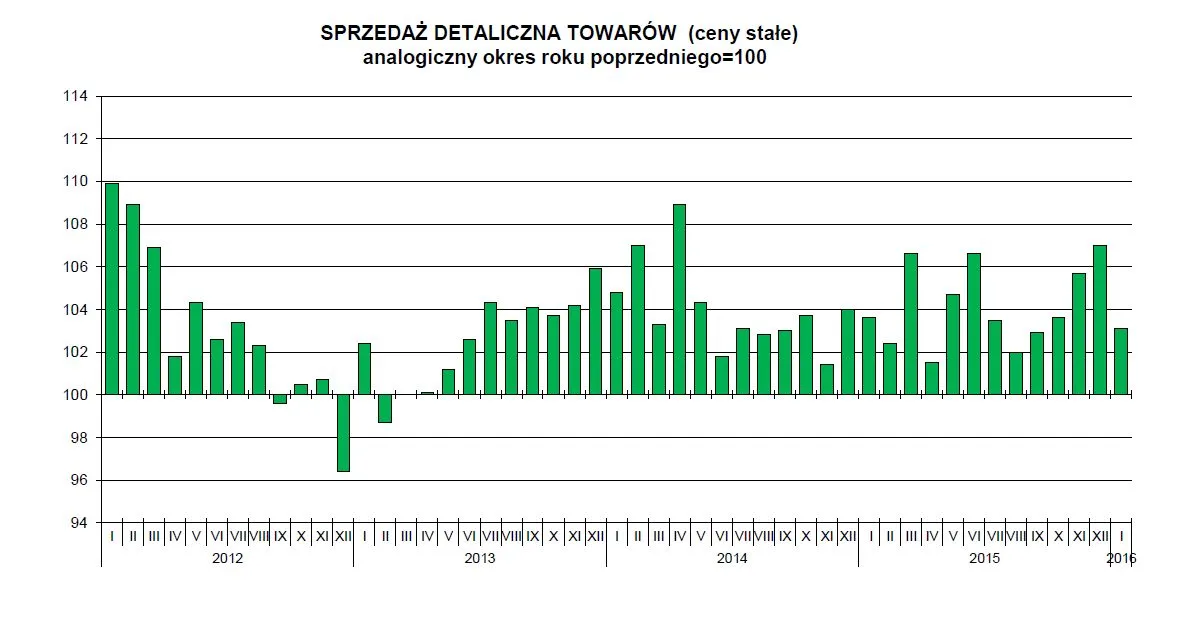 Sprzedaż detaliczna rośnie, ale analitycy spodziewali się więcej