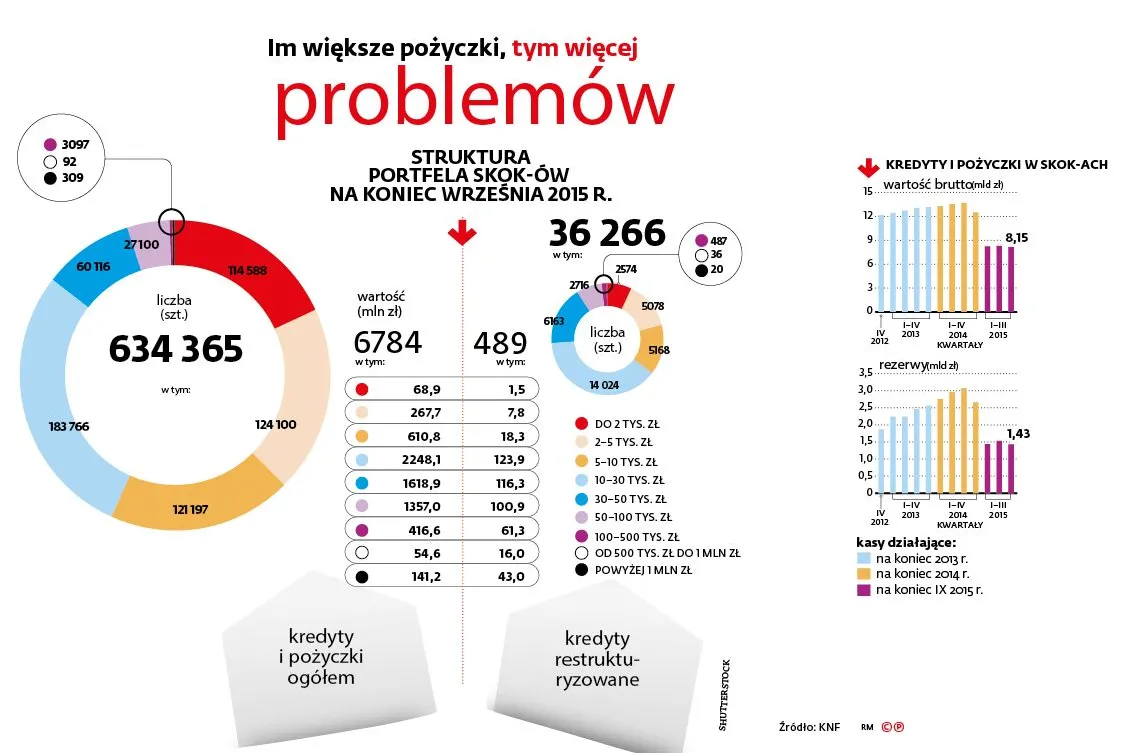 Ministerstwo Finansów chce ułatwić życie SKOK-om
