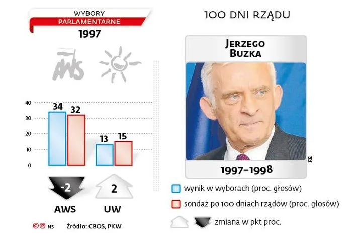 Co zrobił w pierwszych 100 dniach rząd Jerzego Buzka?