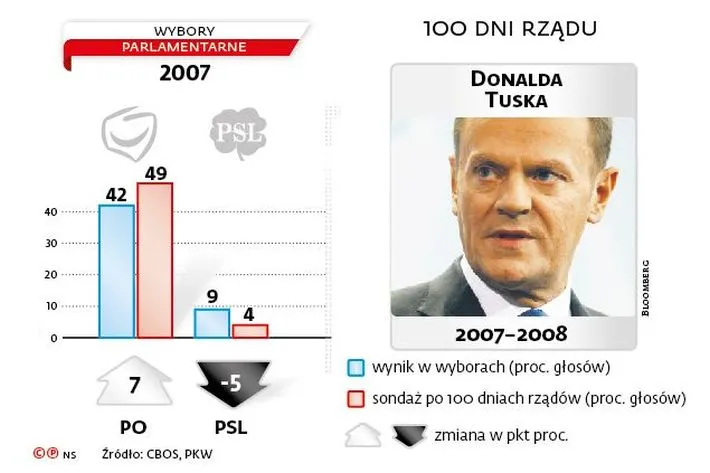 Co zrobił w pierwszych 100 dniach rząd Donalda Tuska w latach 2007-2008?