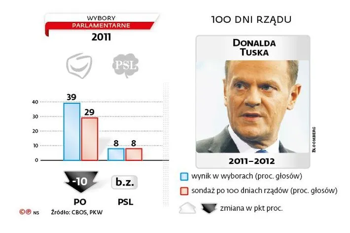 Co zrobił w pierwszych 100 dniach rząd Donalda Tuska w latach 2011-2012?