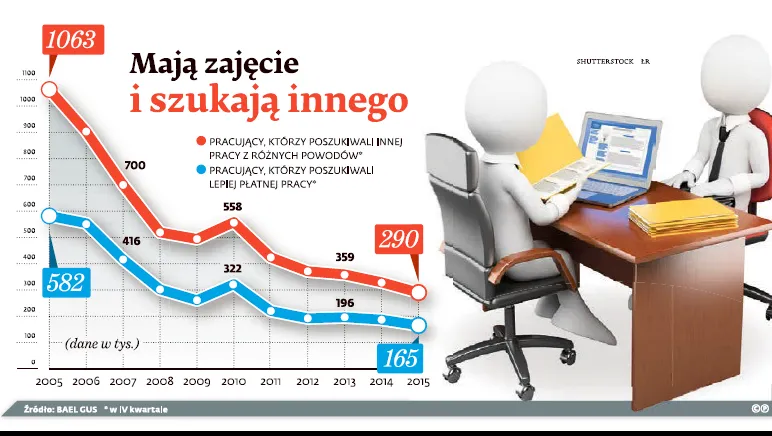 Paradoks polskiego rynku zatrudnienia. Nie chcemy zmieniać pracy na lepiej płatną