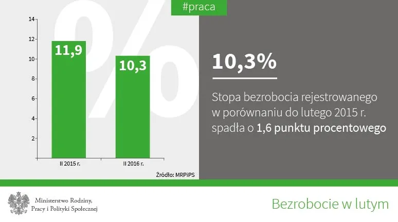 Są nowe dane o bezrobociu w Polsce. Coraz więcej ofert pracy