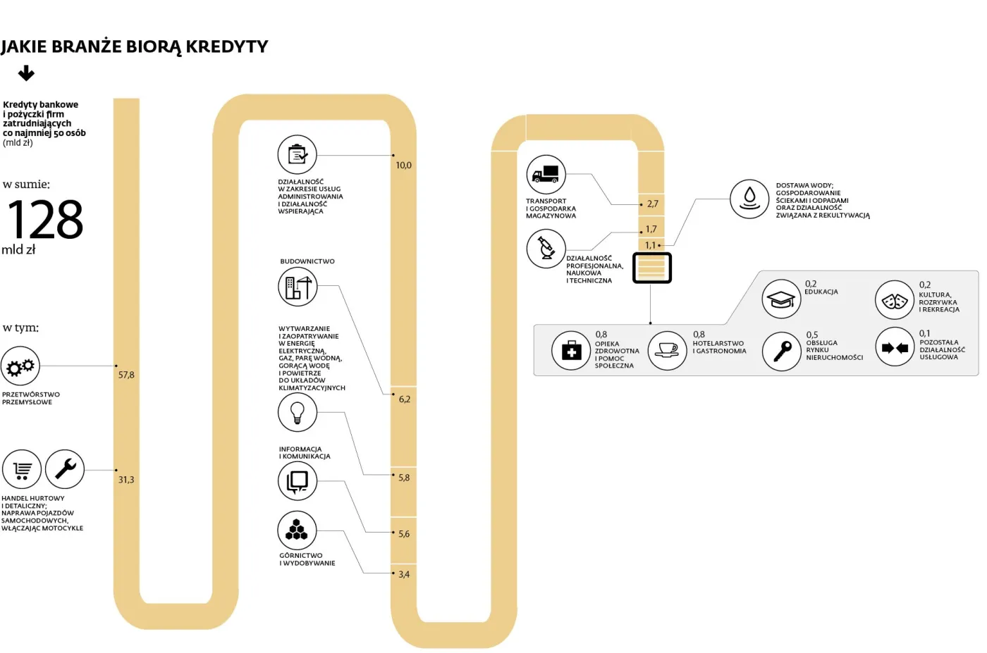 Jakie branże biorą kredyty