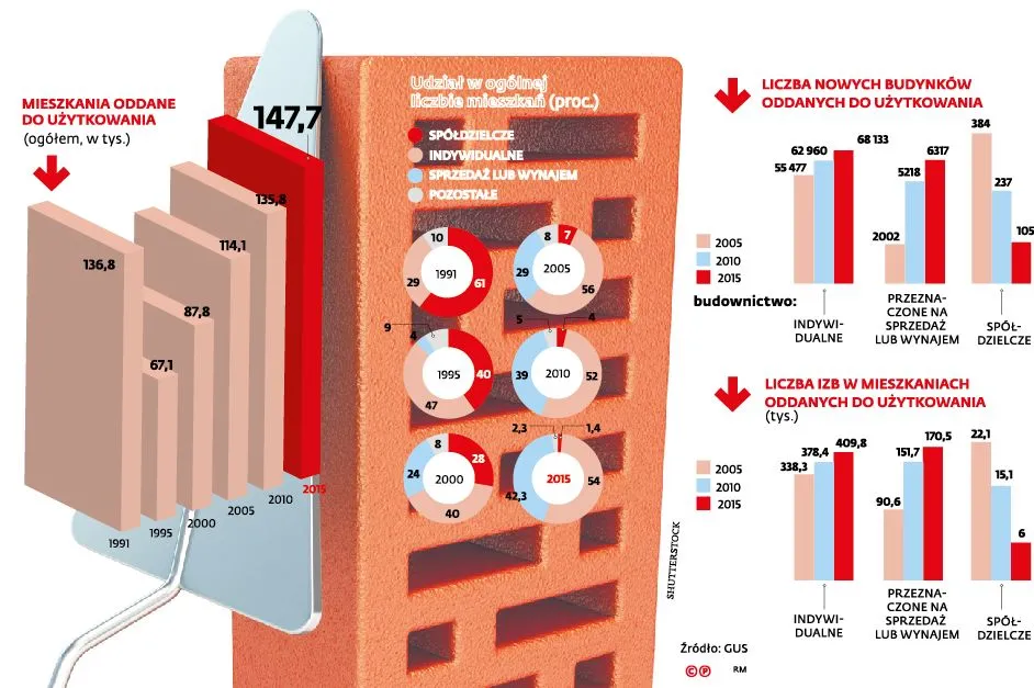Polak najczęściej sam buduje mieszkanie na własny użytek