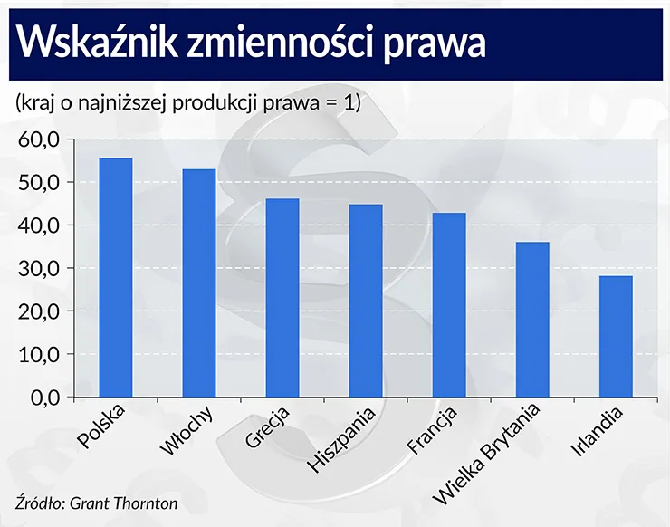 Niechlubny lider rankingu. Polska ma najmniej stabilne prawo w całej UE