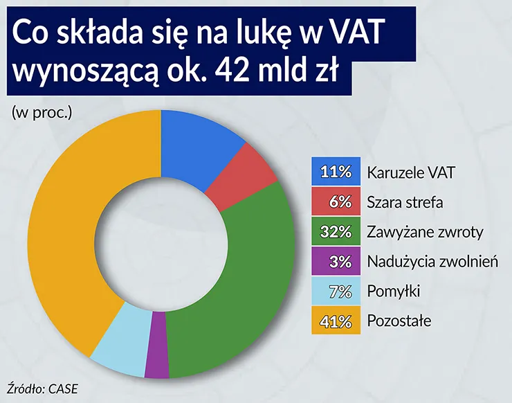 Wyłudzenia VAT to unijna zmora. Jak na tle Wspólnoty wygląda Polska?