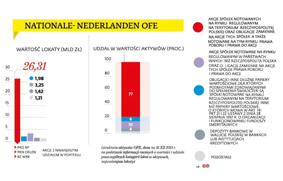Zobacz, w co poszczególne OFE inwestują pieniądze przyszłych emerytów