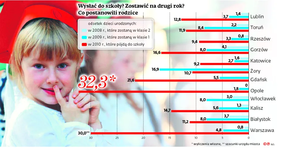 Pierwsza klasa do powtórki. Nauczyciele chcą ratować swoje etaty