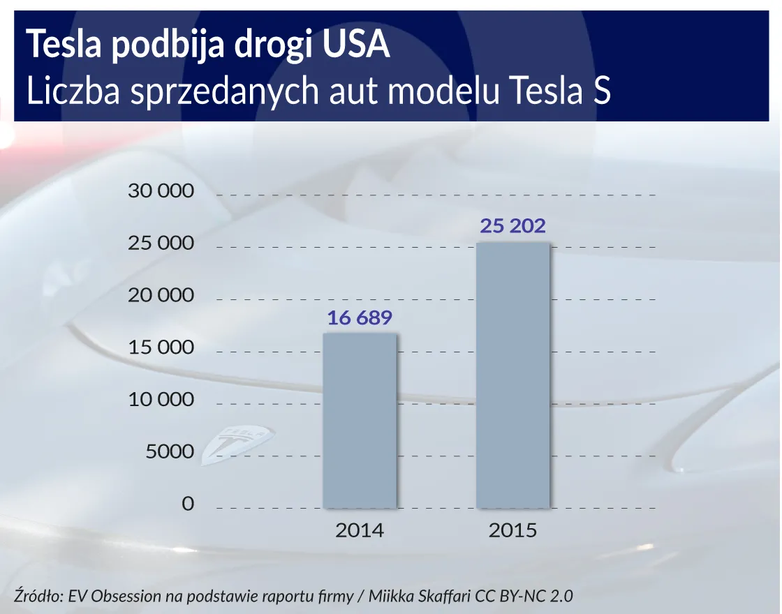 2514441-tesla-podbijia-drogi-w-usa.jpg