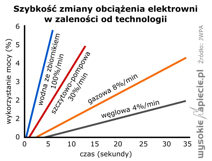 2541188-szybkosc-zmiany-obciazenia.png