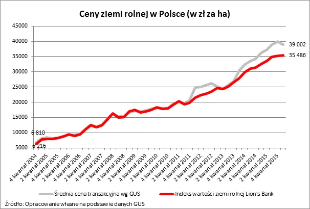 Skutki nowego prawa. Ceny ziemi rolnej już spadają