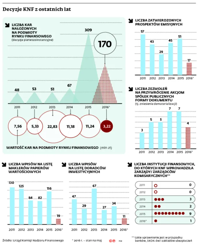 Kto zostanie nowym szefem KNF? Są już pierwsze nazwiska kandydatów