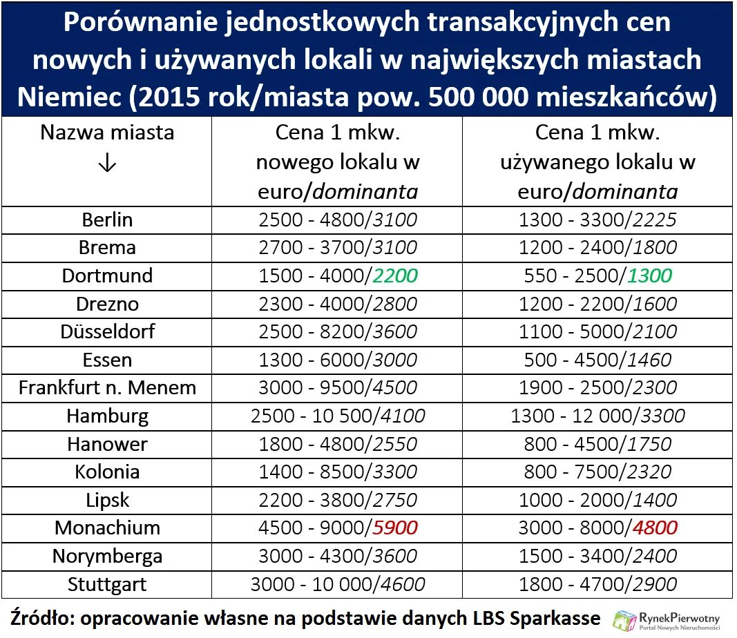 Pomimo wzrostu cen niemieckie mieszkania mogą być tańsze od polskich