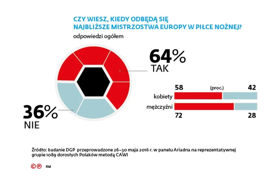 Czy wiesz, kiedy odbędą się najbliższe mistrzostwa Europy w piłce nożnej?