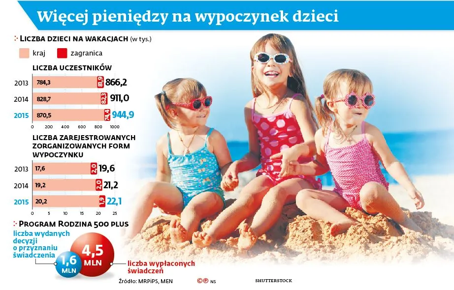 500 plus na wakacje. Biura turystyczne liczą zyski