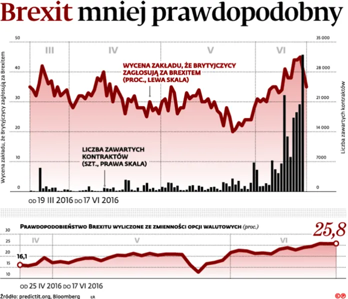 Łatwiej powiedzieć niż postawić. Obawy przed Brexitem są przesadzone
