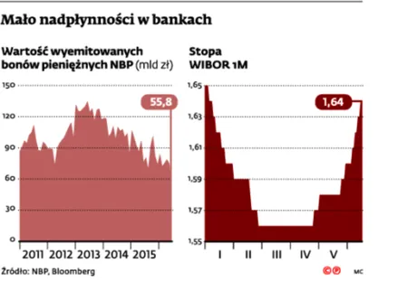 Bankom brakuje płynności. Stopy idą do góry