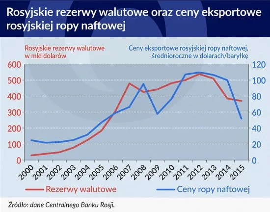 Rosyjskie rezerwy walutowe nie mają hamulca. Nie pomoże nawet skok cen ropy