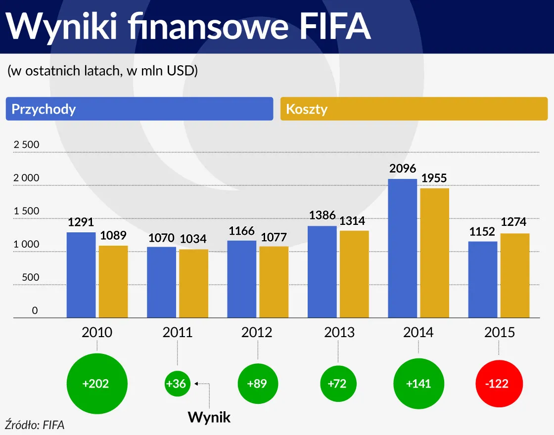2600802-wyniki-finansowe-fifa-1120.jpg