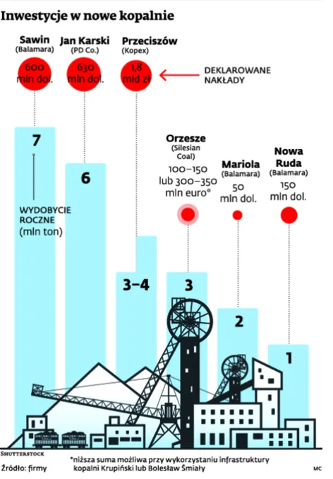 Nowe kopalnie węgla nad Wisłą to mrzonka