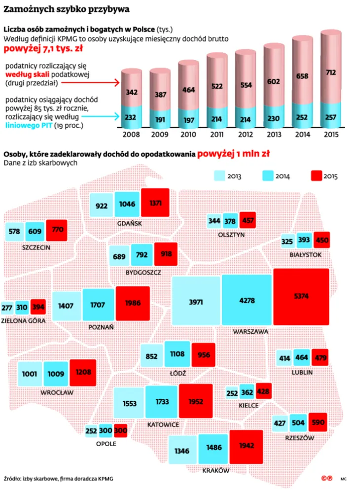 Polska ma coraz więcej milionerów