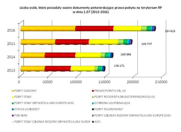 Ukraińcy szturmują Polskę. Liczba imigrantów z tego kraju wzrosła trzykrotnie