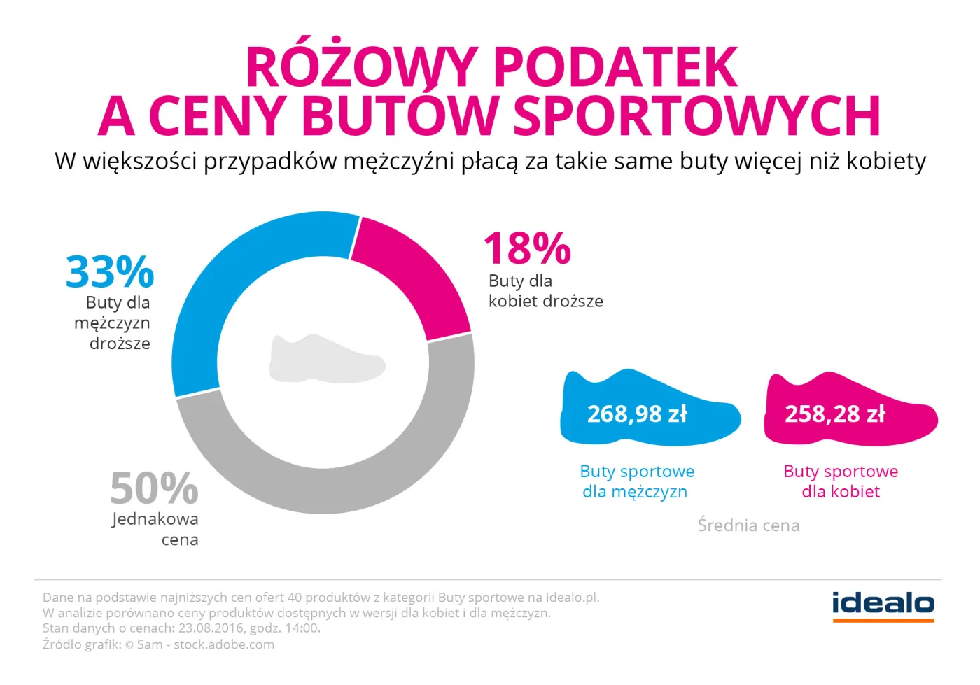Buty sportowe dla mężczyzn średnio o 10,71 zł droższe