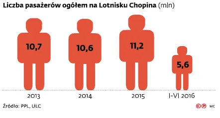 LOT poważnie zagrożony. Ryanair i Air China wchodzą na Lotnisko Chopina