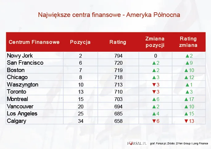 Ameryka Północna