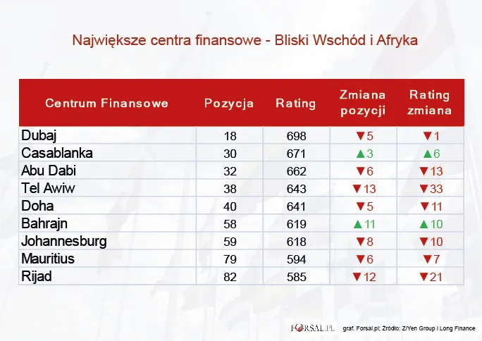 Bliski Wschód i Afryka