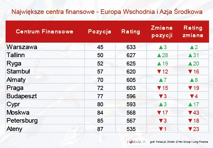 Europa Wschodnia i Azja Środkowa