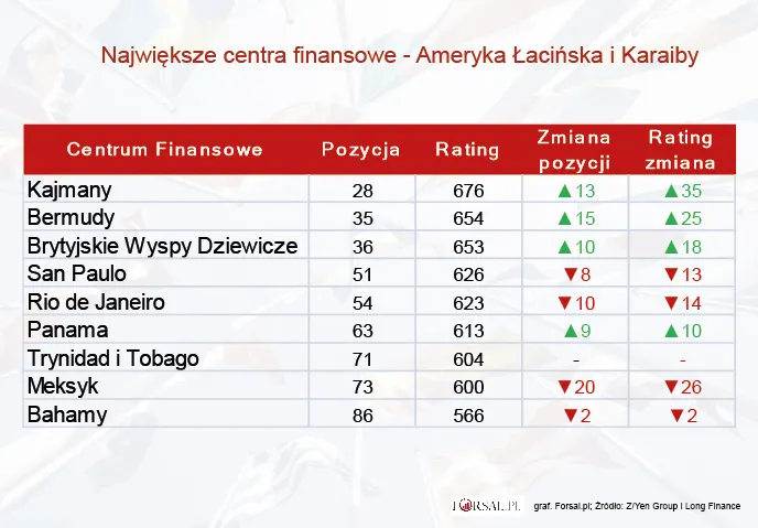 Ameryka Łacińska i Karaiby