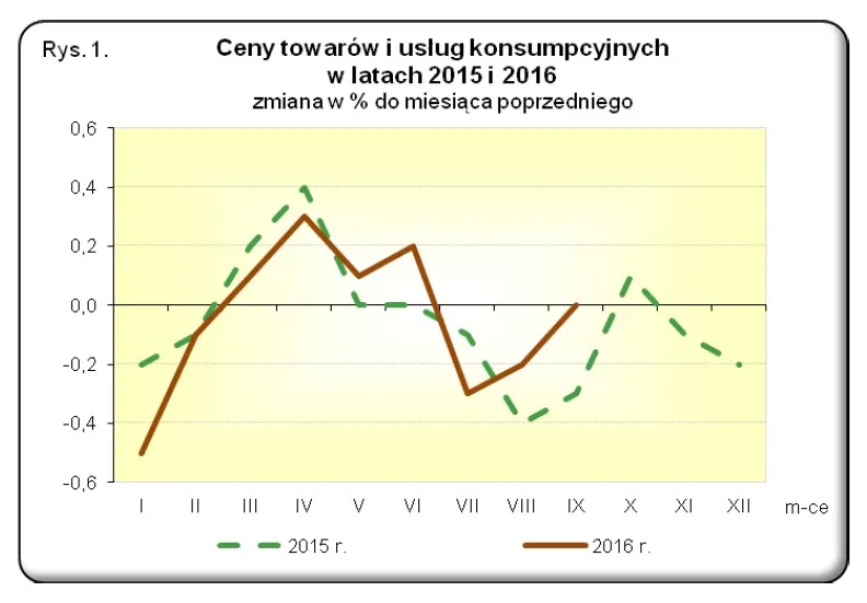 Resort gospodarki: Deflacja w Polsce skończy się pod koniec 2016 roku