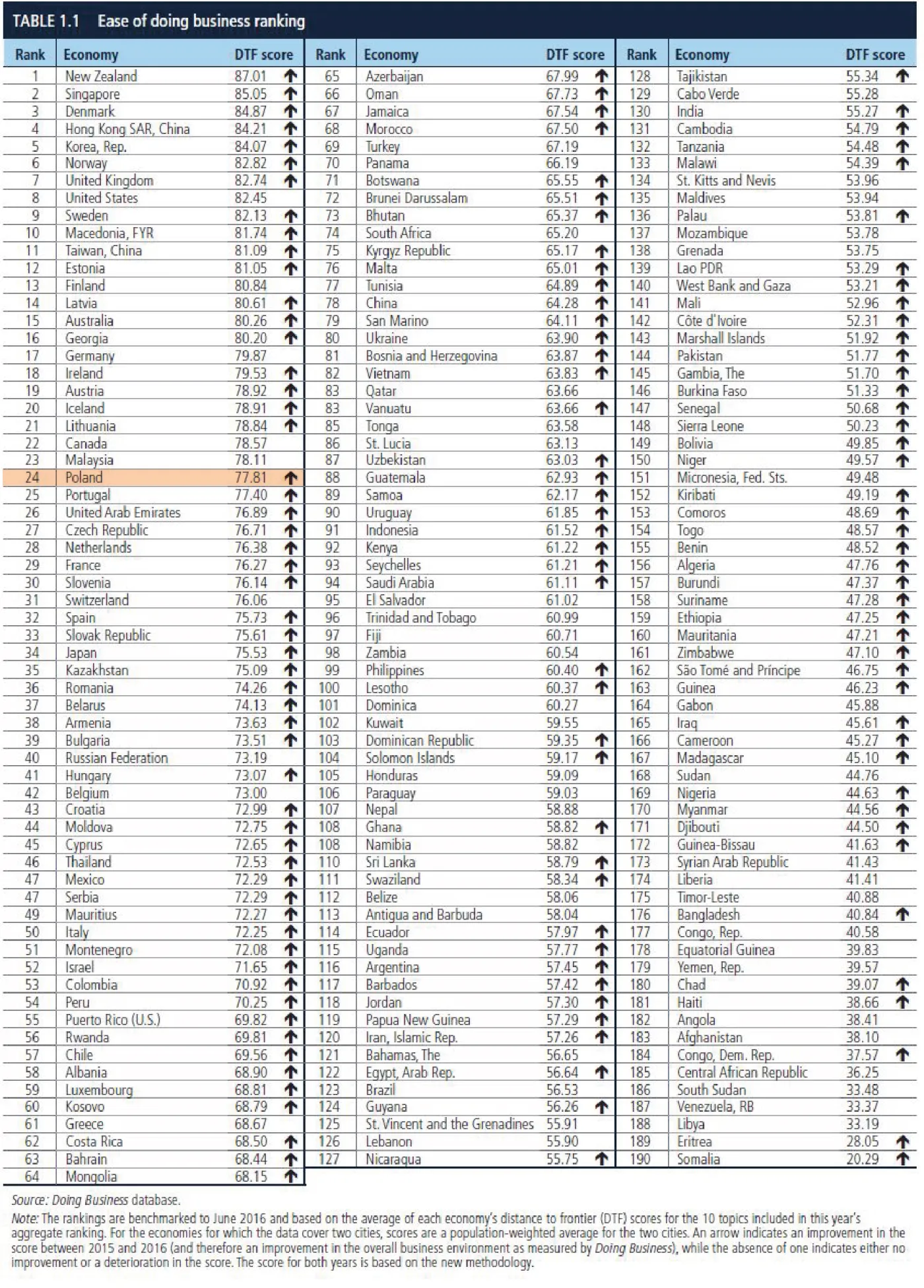 2706560-ranking-doing-business-2017.jpg